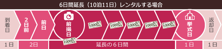 6日間延長（10泊11日）レンタルする場合リメイク振袖ご利用期間