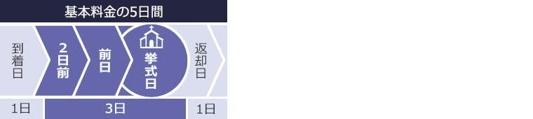 ご基本料金の5日間衣装レンタルのご利用期間