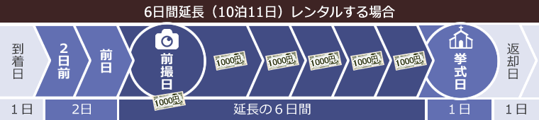 ご基本料金の5日間衣装レンタルのご利用期間