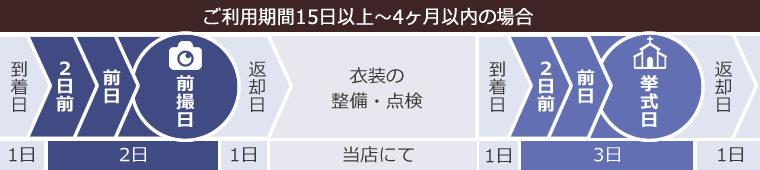 ご利用期間15日以上～4ヶ月以内の場合レンタルのご利用期間
